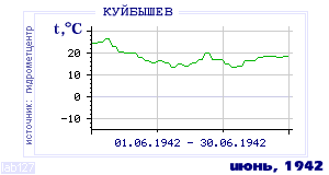 History of mean-day temperature's behavior in Kuibyshev for the current
month in one of the years in 1936-1995 period.