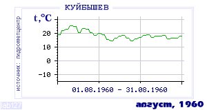 History of mean-day temperature's behavior in Kuibyshev for the current
month in one of the years in 1936-1995 period.