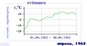 History of mean-day temperature's behavior in Kuibyshev for the current
month in one of the years in 1936-1995 period.