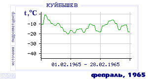 Так вела себя среднесуточная температура воздуха по г.Красноуфимск в этот же месяц в один из предыдущих годов с 1936 по 1995.