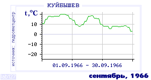 History of mean-day temperature's behavior in Kuibyshev for the current
month in one of the years in 1936-1995 period.