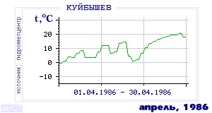 Так вела себя среднесуточная температура воздуха по г.Красноуфимск в этот же месяц в один из предыдущих годов с 1936 по 1995.