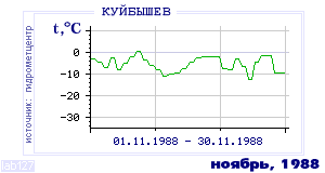 Так вела себя среднесуточная температура воздуха по г.Красноуфимск в этот же месяц в один из предыдущих годов с 1936 по 1995.