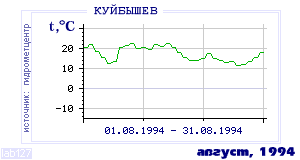 History of mean-day temperature's behavior in Kuibyshev for the current
month in one of the years in 1936-1995 period.
