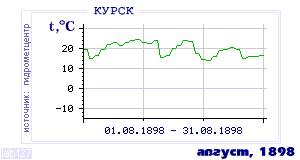 History of mean-day temperature's behavior in Kursk for the current
month in one of the years in 1891-1995 period.
