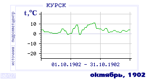 History of mean-day temperature's behavior in Kursk for the current
month in one of the years in 1891-1995 period.