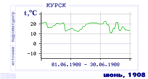 History of mean-day temperature's behavior in Kursk for the current
month in one of the years in 1891-1995 period.