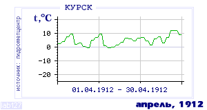 Так вела себя среднесуточная температура воздуха по г.Курск в этот же месяц в один из предыдущих годов с 1891 по 1995.