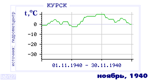 History of mean-day temperature's behavior in Kursk for the current
month in one of the years in 1891-1995 period.