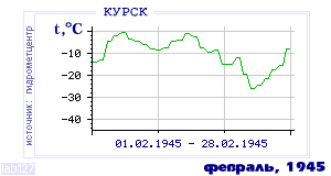 History of mean-day temperature's behavior in Kursk for the current
month in one of the years in 1891-1995 period.