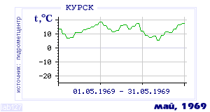 History of mean-day temperature's behavior in Kursk for the current
month in one of the years in 1891-1995 period.