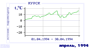 History of mean-day temperature's behavior in Kursk for the current
month in one of the years in 1891-1995 period.