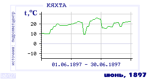 History of mean-day temperature's behavior in Kyakhta for the current
month in one of the years in 1895-1995 period.