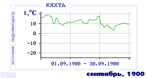 Так вела себя среднесуточная температура воздуха по г.Кяхта в этот же месяц в один из предыдущих годов с 1895 по 1995.