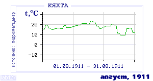 History of mean-day temperature's behavior in Kyakhta for the current
month in one of the years in 1895-1995 period.