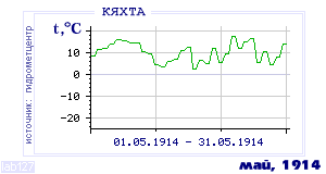 History of mean-day temperature's behavior in Kyakhta for the current
month in one of the years in 1895-1995 period.