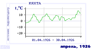 History of mean-day temperature's behavior in Kyakhta for the current
month in one of the years in 1895-1995 period.
