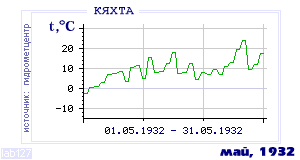 History of mean-day temperature's behavior in Kyakhta for the current
month in one of the years in 1895-1995 period.