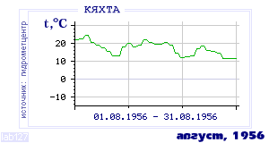 History of mean-day temperature's behavior in Kyakhta for the current
month in one of the years in 1895-1995 period.