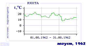 History of mean-day temperature's behavior in Kyakhta for the current
month in one of the years in 1895-1995 period.