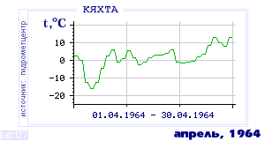 Так вела себя среднесуточная температура воздуха по г.Кяхта в этот же месяц в один из предыдущих годов с 1895 по 1995.