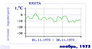 History of mean-day temperature's behavior in Kyakhta for the current
month in one of the years in 1895-1995 period.