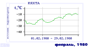 History of mean-day temperature's behavior in Kyakhta for the current
month in one of the years in 1895-1995 period.