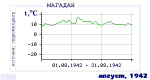 Так вела себя среднесуточная температура воздуха по г.Магадан в этот же месяц в один из предыдущих годов с 1936 по 1995.