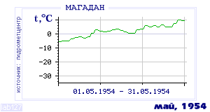 Так вела себя среднесуточная температура воздуха по г.Магадан в этот же месяц в один из предыдущих годов с 1936 по 1995.
