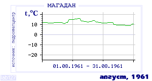 Так вела себя среднесуточная температура воздуха по г.Магадан в этот же месяц в один из предыдущих годов с 1936 по 1995.