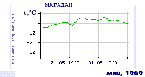 History of mean-day temperature's behavior in Magadan for the current
month in one of the years in 1936-1995 period.