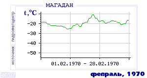 Так вела себя среднесуточная температура воздуха по г.Магадан в этот же месяц в один из предыдущих годов с 1936 по 1995.