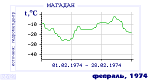 History of mean-day temperature's behavior in Magadan for the current
month in one of the years in 1936-1995 period.