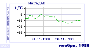 History of mean-day temperature's behavior in Magadan for the current
month in one of the years in 1936-1995 period.