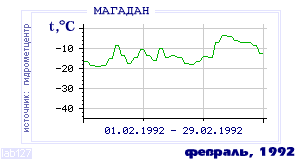 History of mean-day temperature's behavior in Magadan for the current
month in one of the years in 1936-1995 period.