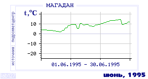 History of mean-day temperature's behavior in Magadan for the current
month in one of the years in 1936-1995 period.