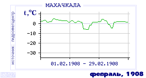 History of mean-day temperature's behavior in Makhachkala for the current
month in one of the years in 1882-1995 period.