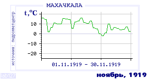 History of mean-day temperature's behavior in Makhachkala for the current
month in one of the years in 1882-1995 period.