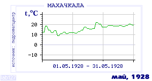 History of mean-day temperature's behavior in Makhachkala for the current
month in one of the years in 1882-1995 period.