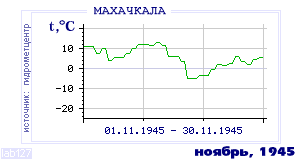 Так вела себя среднесуточная температура воздуха по г.Махачкала в этот же месяц в один из предыдущих годов с 1882 по 1995.