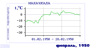 History of mean-day temperature's behavior in Makhachkala for the current
month in one of the years in 1882-1995 period.