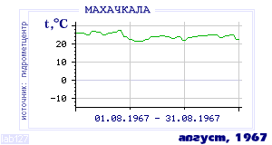 Так вела себя среднесуточная температура воздуха по г.Махачкала в этот же месяц в один из предыдущих годов с 1882 по 1995.