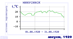 History of mean-day temperature's behavior in Minusinsk for the current
month in one of the years in 1915-1995 period.