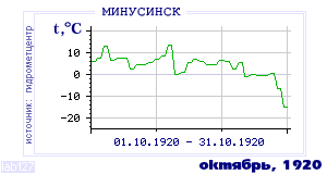 History of mean-day temperature's behavior in Minusinsk for the current
month in one of the years in 1915-1995 period.