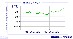 History of mean-day temperature's behavior in Minusinsk for the current
month in one of the years in 1915-1995 period.