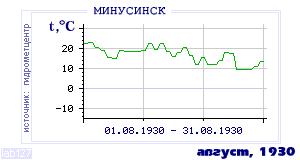 History of mean-day temperature's behavior in Minusinsk for the current
month in one of the years in 1915-1995 period.