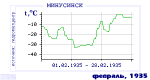 History of mean-day temperature's behavior in Minusinsk for the current
month in one of the years in 1915-1995 period.
