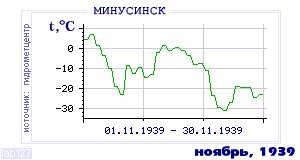 History of mean-day temperature's behavior in Minusinsk for the current
month in one of the years in 1915-1995 period.