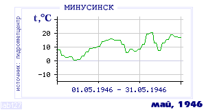 History of mean-day temperature's behavior in Minusinsk for the current
month in one of the years in 1915-1995 period.