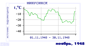 Так вела себя среднесуточная температура воздуха по г.Минусинск в этот же месяц в один из предыдущих годов с 1915 по 1995.